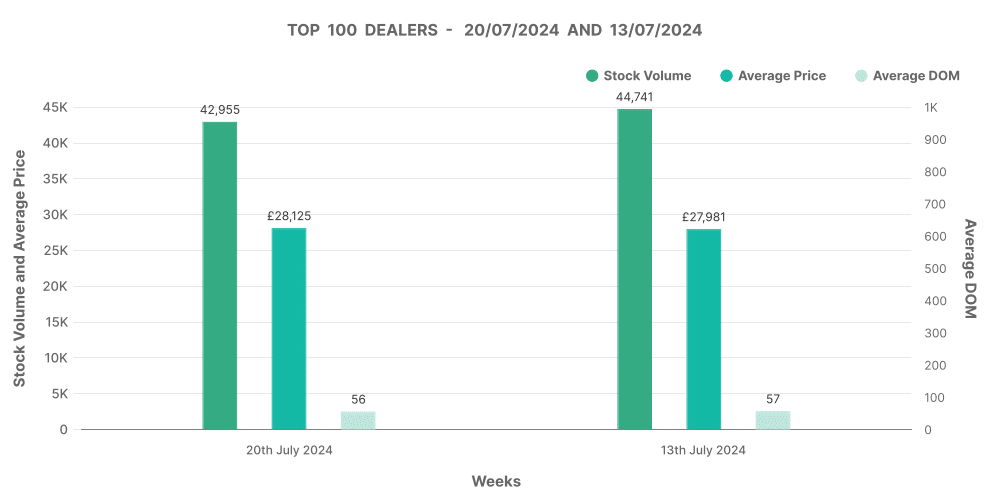 Analysis of top 100 used EV car dealers by volume graph