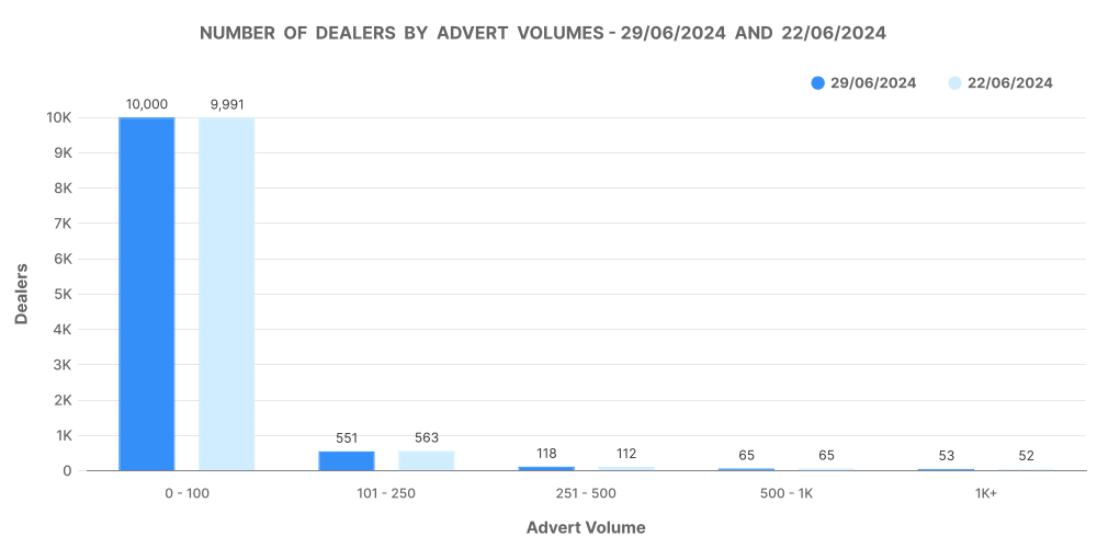 Visualization of number of dealers by advert volumes