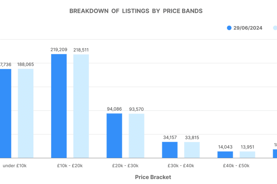 Graphical presentation of the breakdown of listings by different price bands