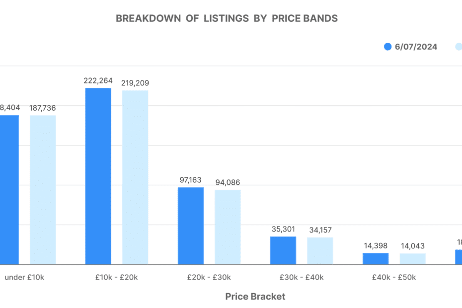 Graph showing breakdown of listings by price bands