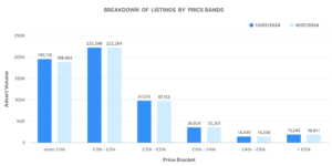 price_band_volume-28.png - Marketcheck A graph showing the breakdown of used car listings by price bands