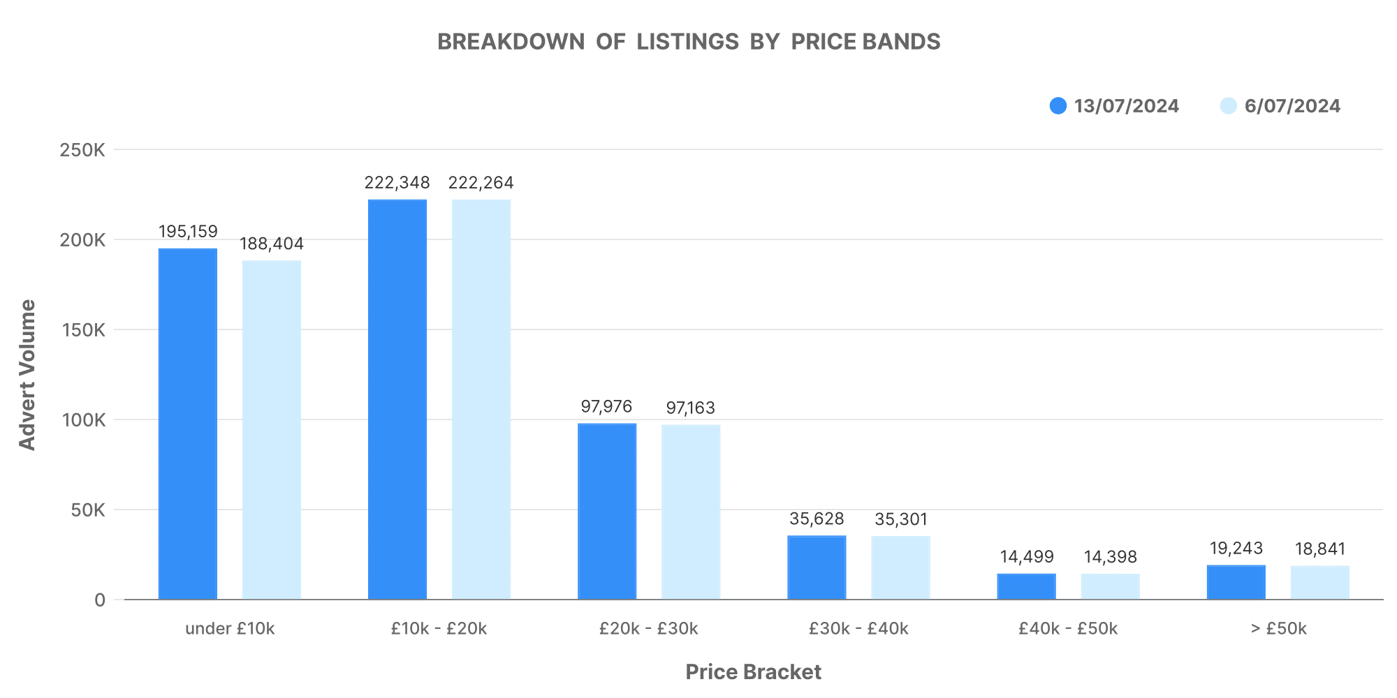 A graph showing the breakdown of used car listings by price bands