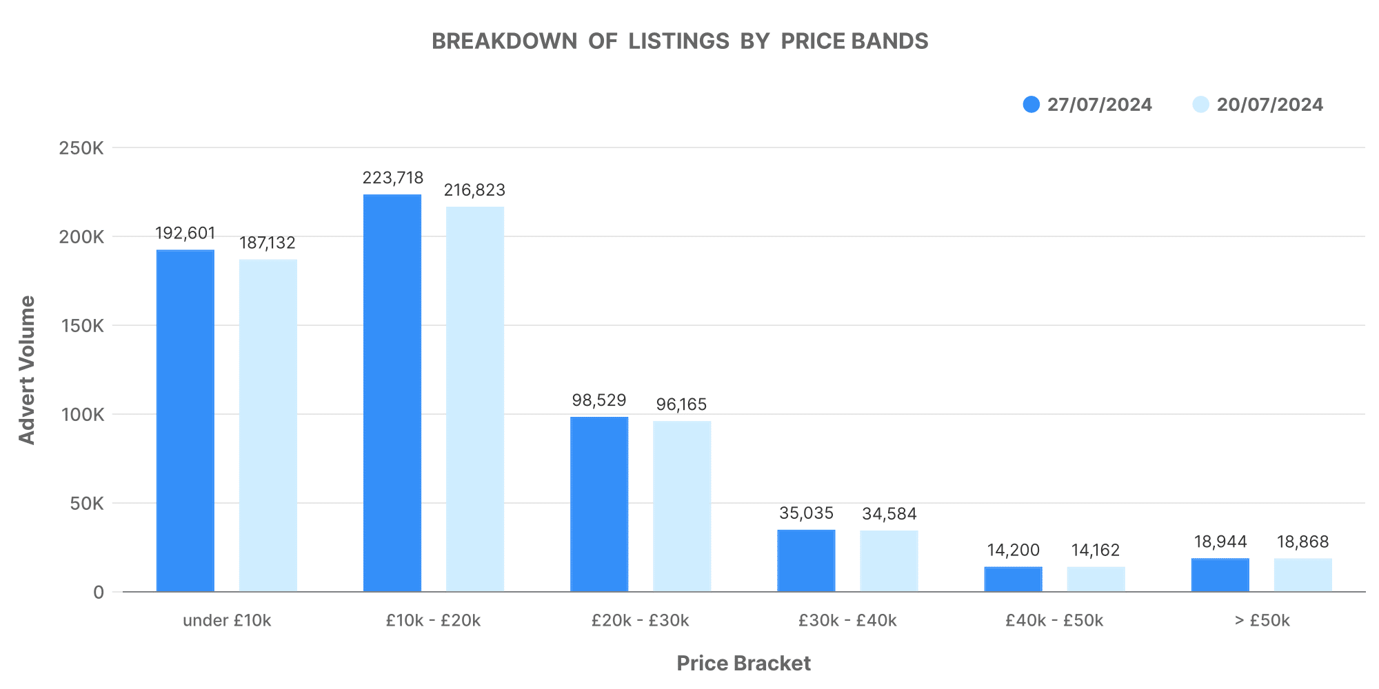 Bar chart showing the breakdown of UK used car listings by price bands