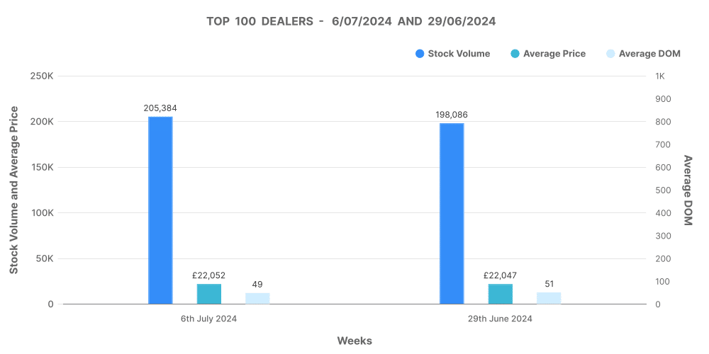 Graph demonstrating top 100 dealers by volume