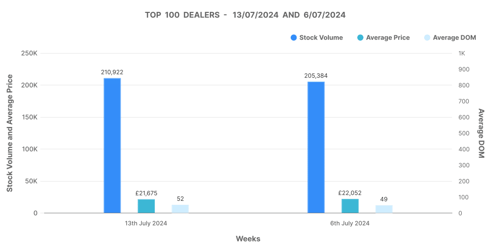 A graph showing the performance of top 100 used car dealers by volume