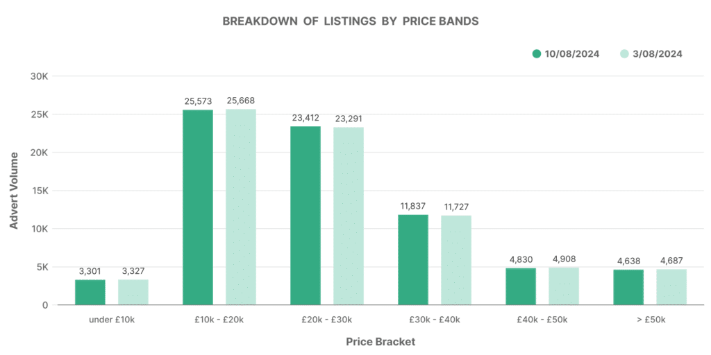Graph showing price band by used EV car volume