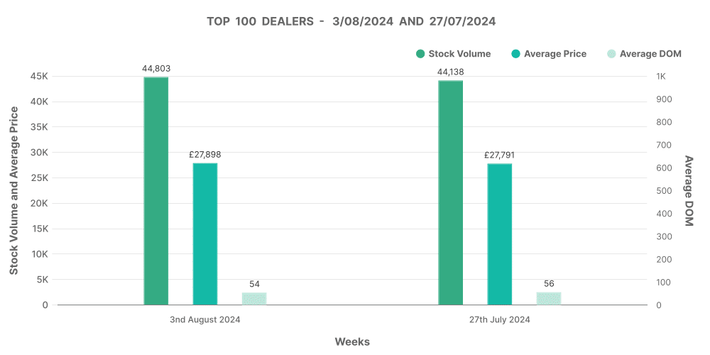 Graph showing top 100 used EV car dealers