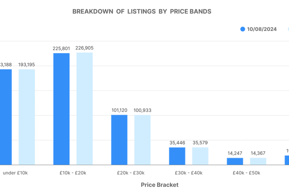 Graph showing price band by used car volume