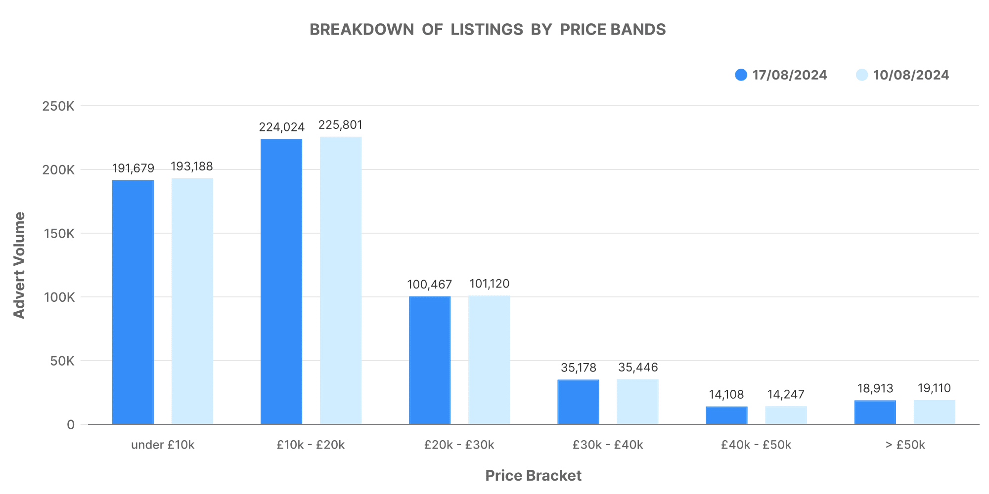 Graph showing the breakdown of used car listings by price bands