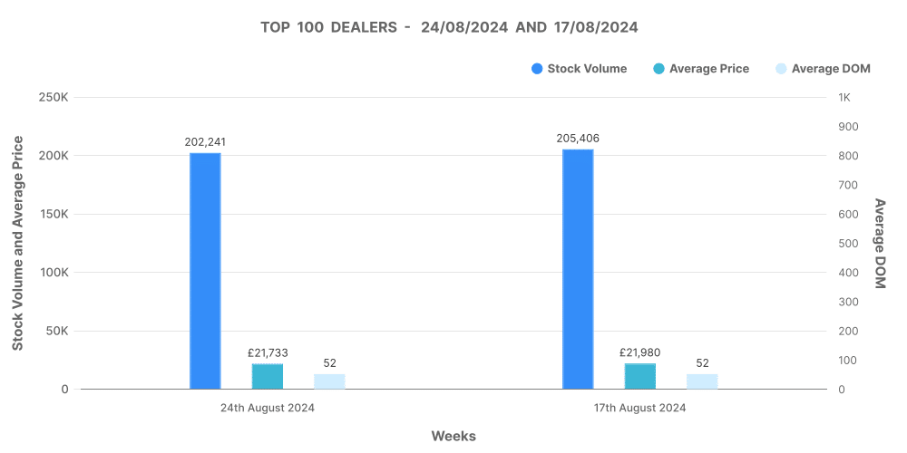 Graph of top 100 used car dealers by volume
