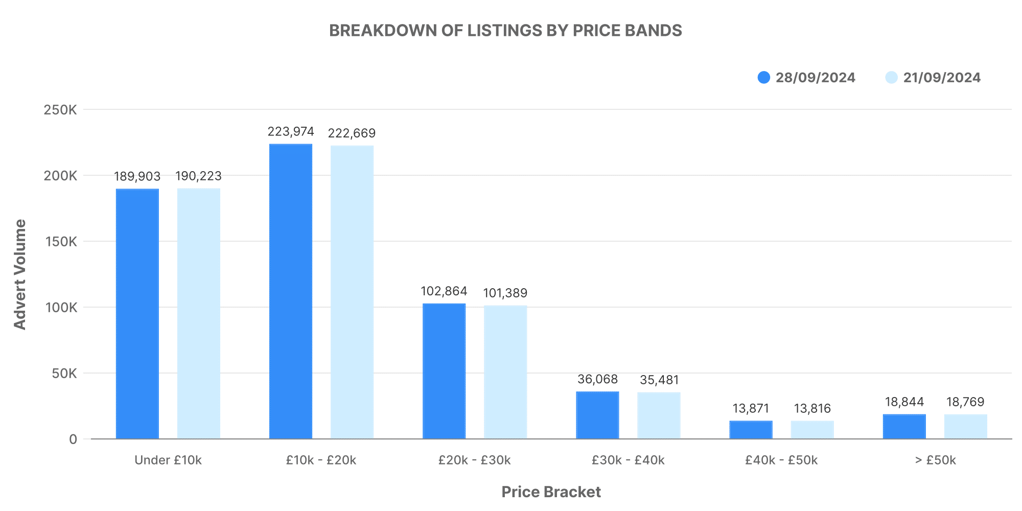 Graph showing breakdown of used car listings by price bands