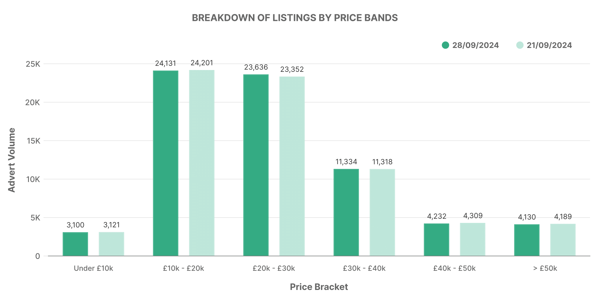 Graph showing breakdown of used EV car listings by price bands