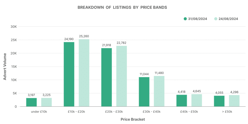 Graph showing breakdown of used EV car listings by price bands