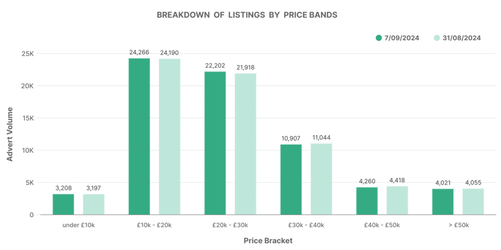 Breakdown of used EV car market listings by price bands