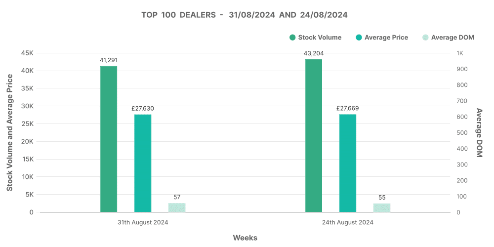 Top 100 used EV car dealers graph presenting stock volumes, DoM and average prices