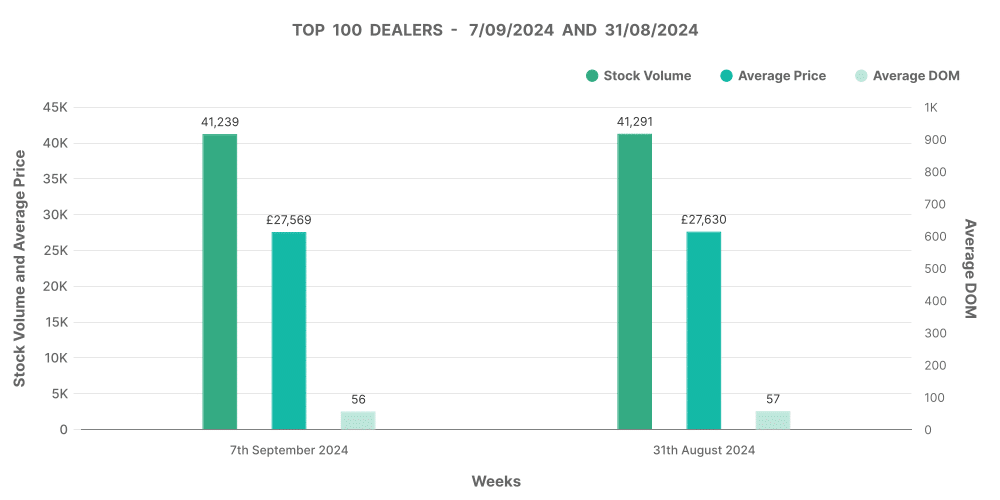 Analysis of top 100 used EV car market dealers by volume