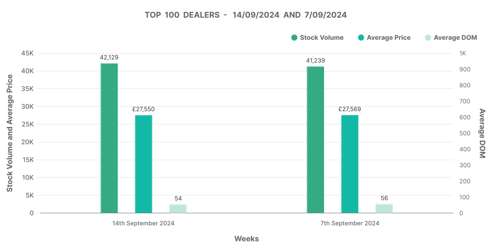 Graph showing the top 100 used EV car dealers