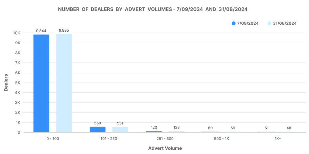 Number of used car market dealers by advert volumes