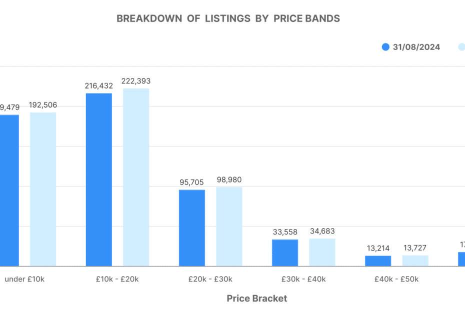 Graph showing breakdown of used car listings by price bands