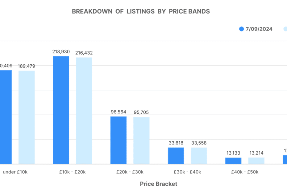Breakdown of used car market listings by price bands