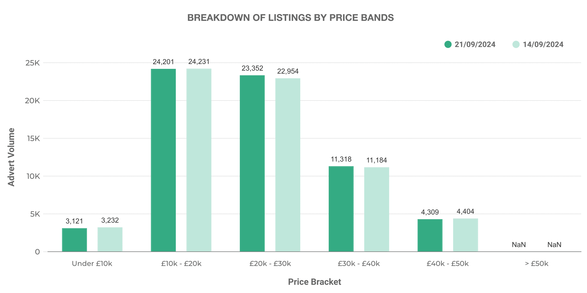 graph showing breakdown of used EV car listings by price bands