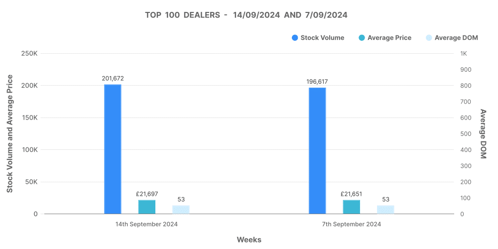 Graph showing the top 100 used car dealers