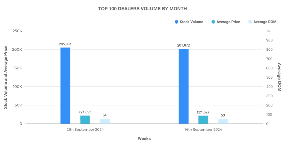 graph showing the Top 100 used car dealers
