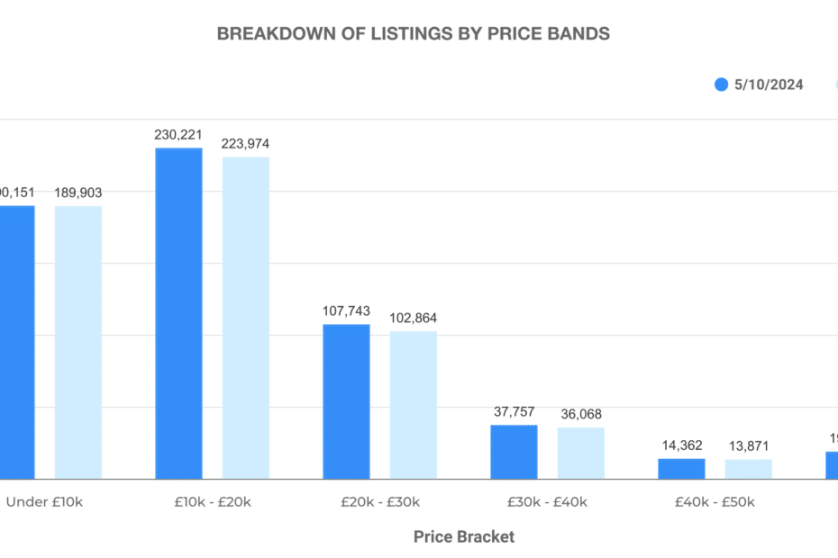 Breakdown of used cars listings by price band graph