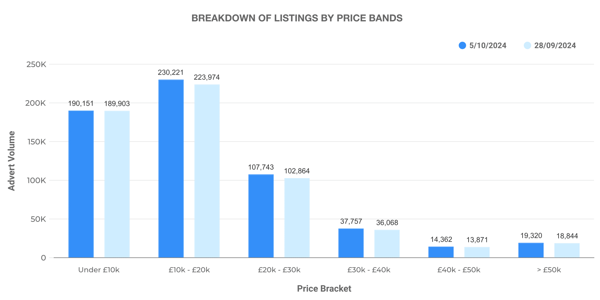 Breakdown of used cars listings by price band graph