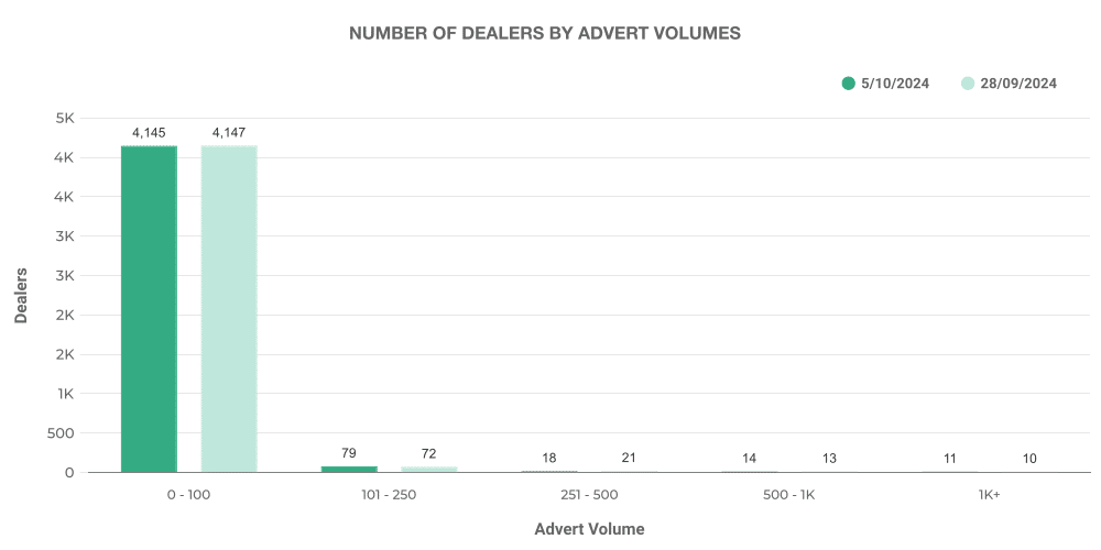 Number of used electric car dealers by advert volumes graph