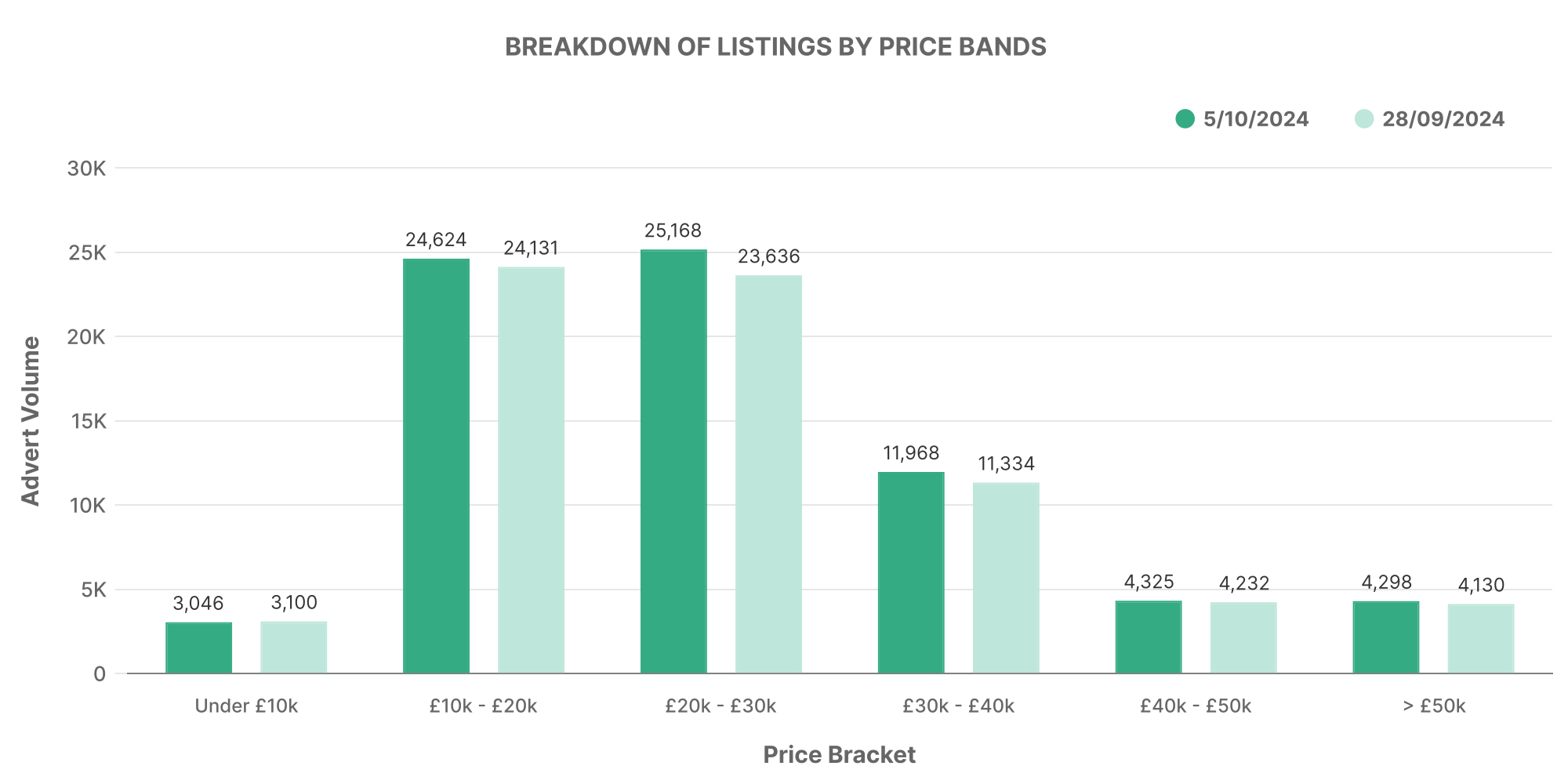 Graph showing EV prices