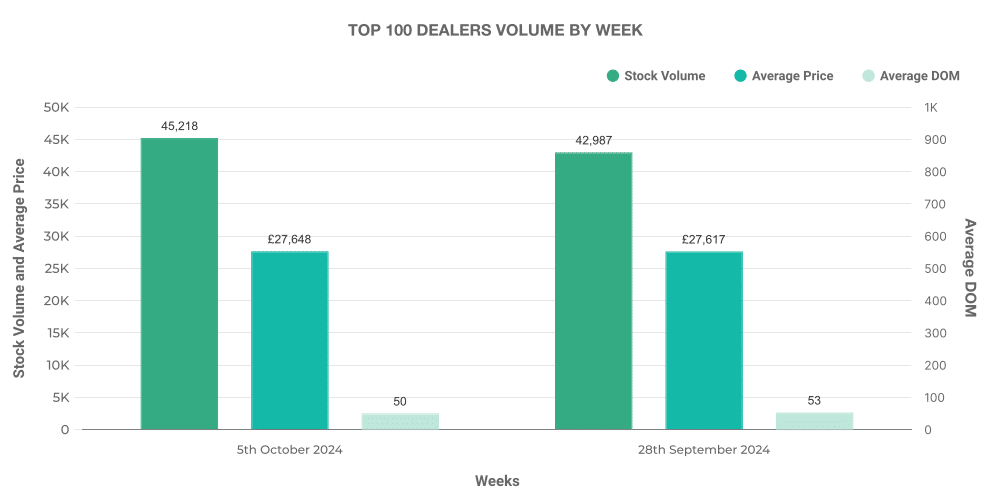 Top 100 electric vehicle dealers graph