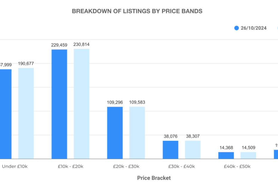 Graph showing breakdown of used car listings by price bands