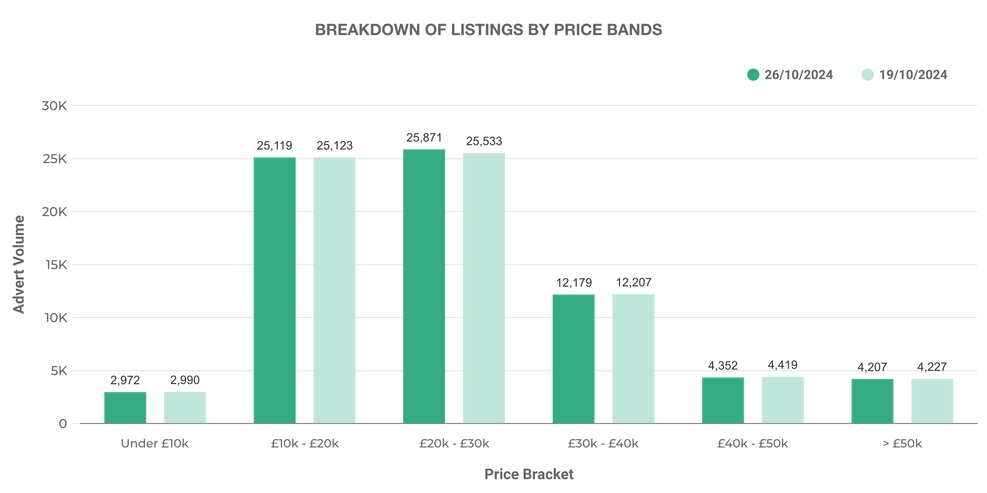 Graph showing breakdown of used EV car listings by price bands