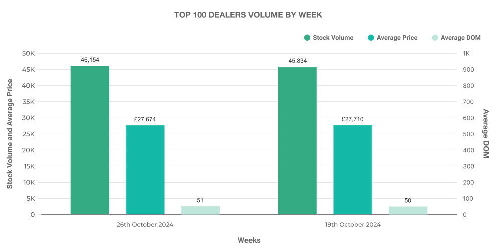Graph showing breakdown of used EV car Top 100 Dealers