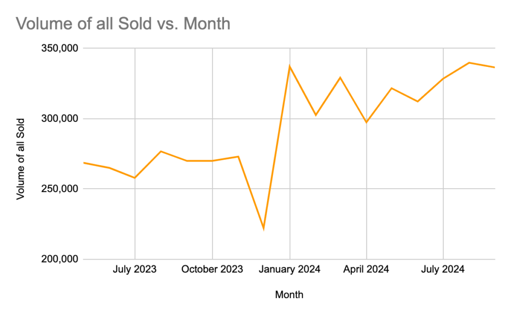 Volume of all used car sold stock vs month graph