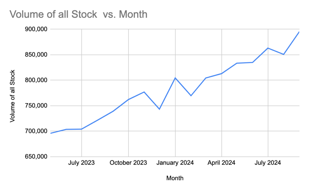 Volume of all used car stock vs month graph