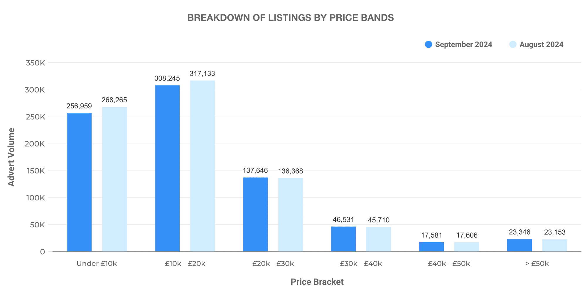 Breakdown of used car listings by price bands graph
