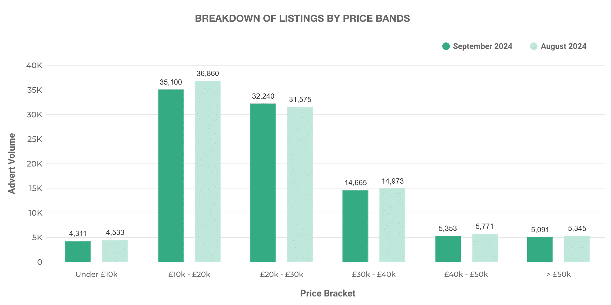Breakdown of used electric car listings by price bands graph
