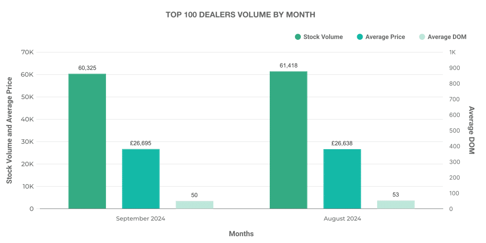 Top 100 EV dealers data graph