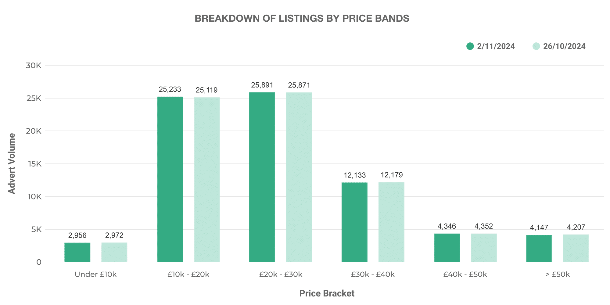 Graph showing breakdown of used EV car listings by price bands