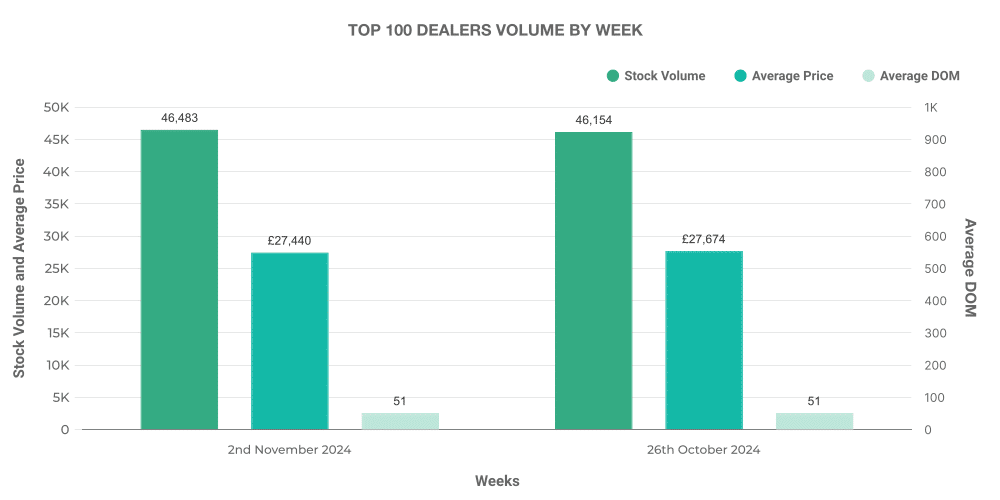 Graph showing breakdown of used EV car Top 100 Dealers