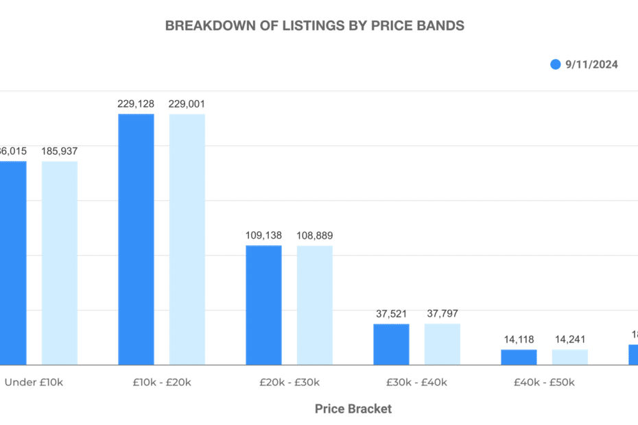 Combustion Engine Used Car Listings by Price Band