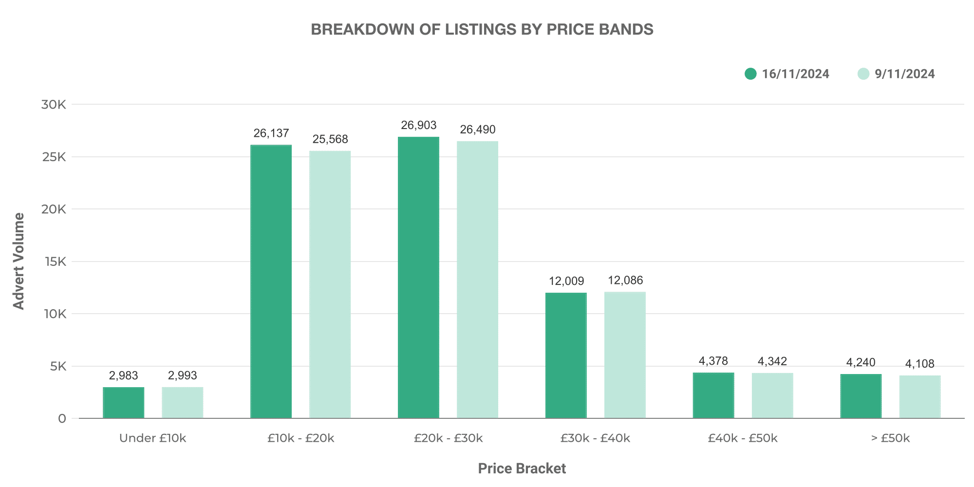 Chart of used EV listings by price bands