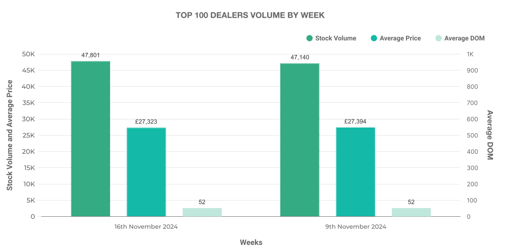 Graph of top 100 dealers in the EV market