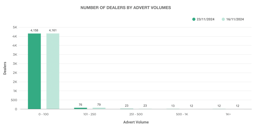 Graph of inventory volumes of EV cars