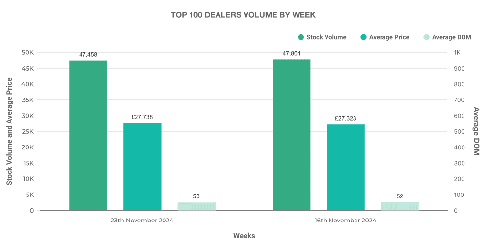 Graph of top 100 dealers of EV cars