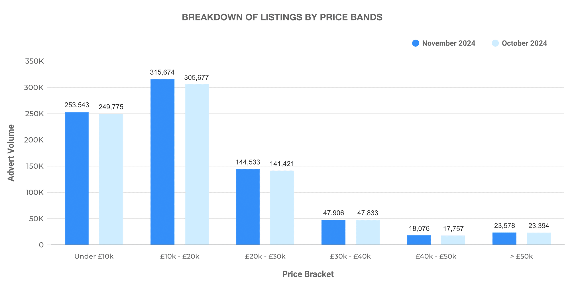 Graph showing breakdown of used car listings by price bands