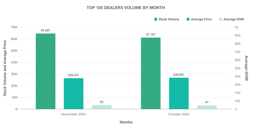 Graph showing breakdown of used EV car Top 100 Dealers