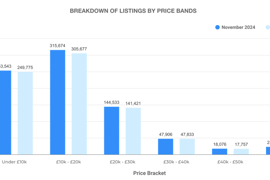 Breakdown of Used Car Listings by Price Bands